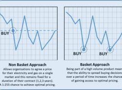 Why Buy A Flexible Energy Contract