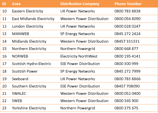 telephone numbers for each local Distribution Company