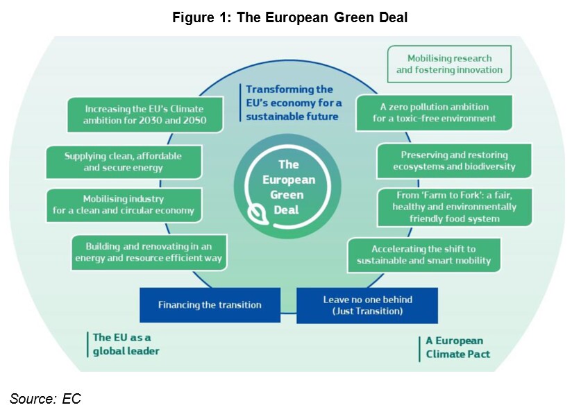 2050 net zero target Green Deal