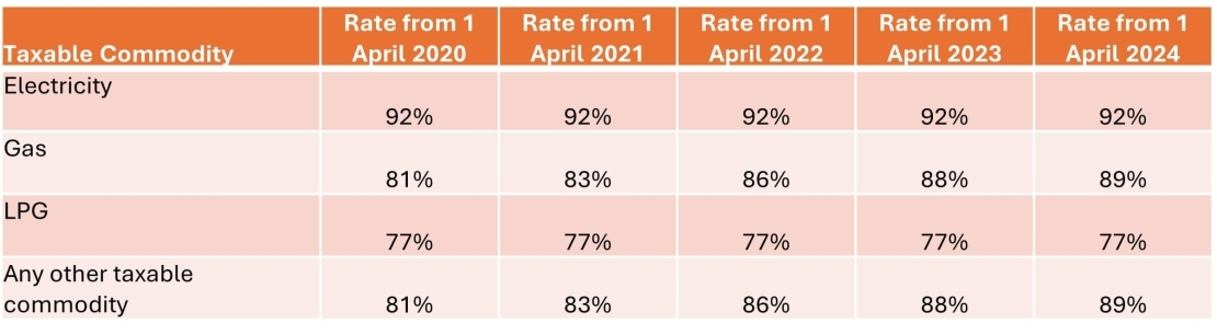 Climate Change Levy Reduced Rates